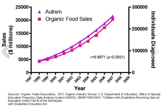 Relación entre  el autismo y el consumo de comida orgánica.