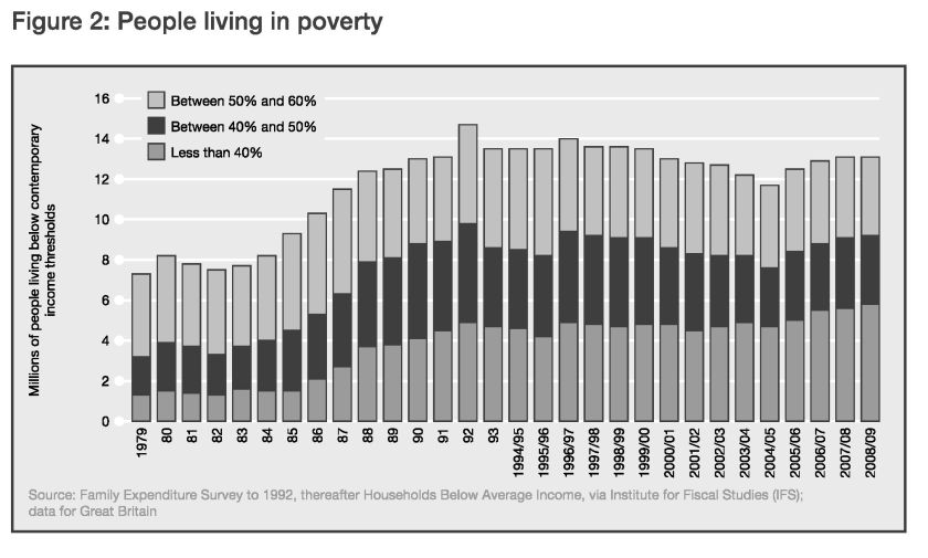Poverty